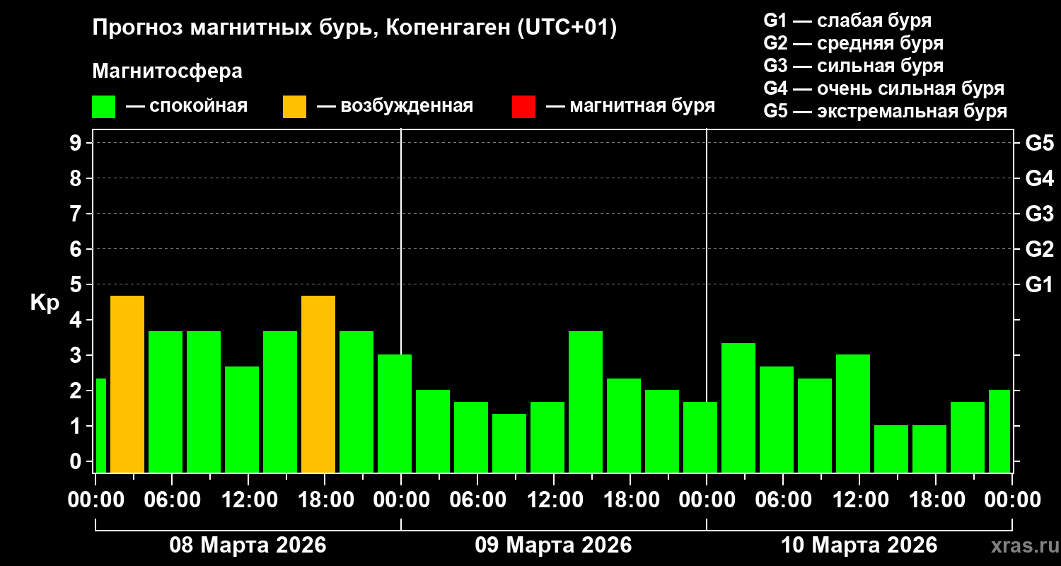 Прогноз геомагнитного индекса&nbsp;Kp