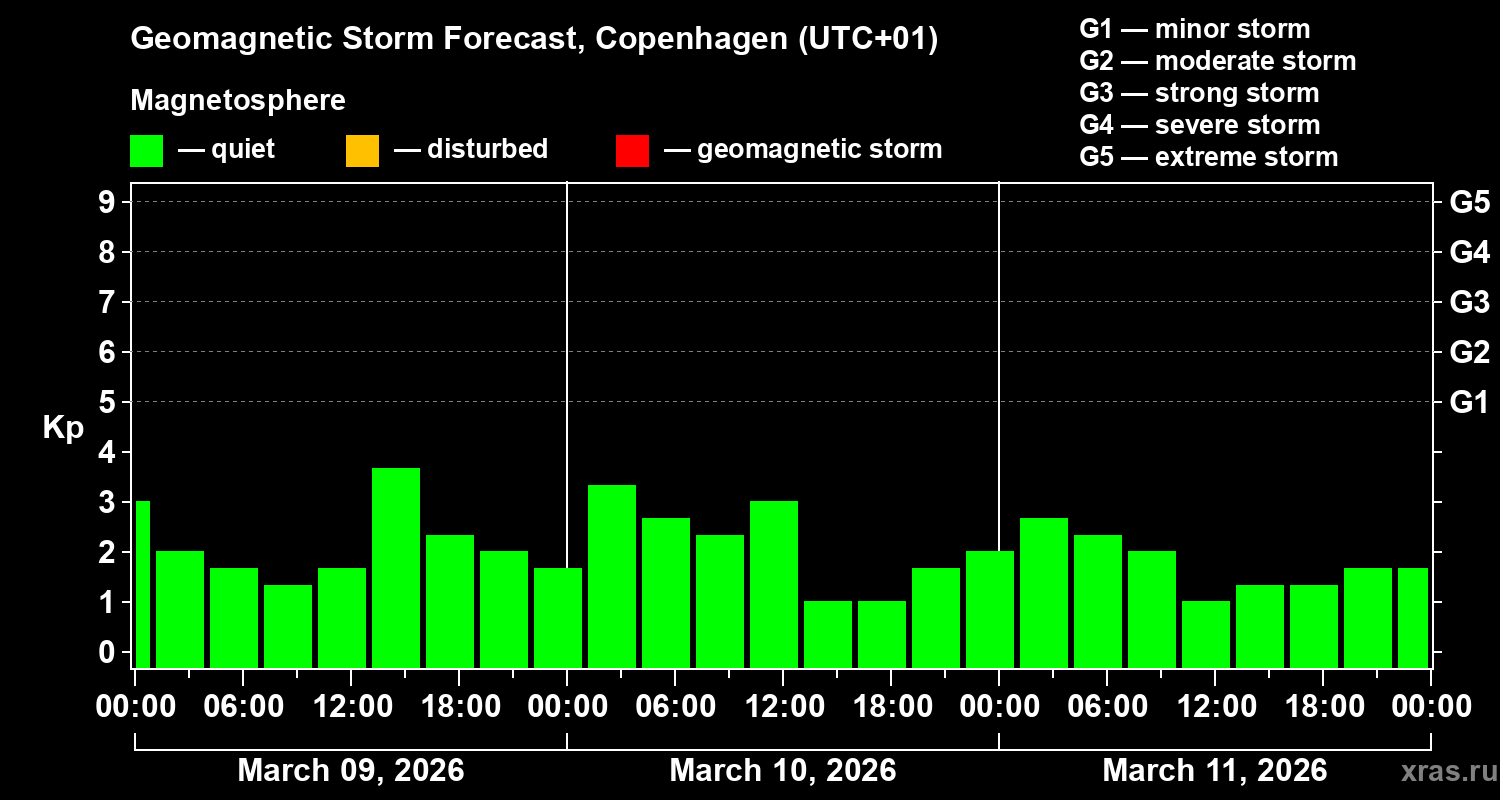 Forecast of the geomagnetic index&nbsp;Kp