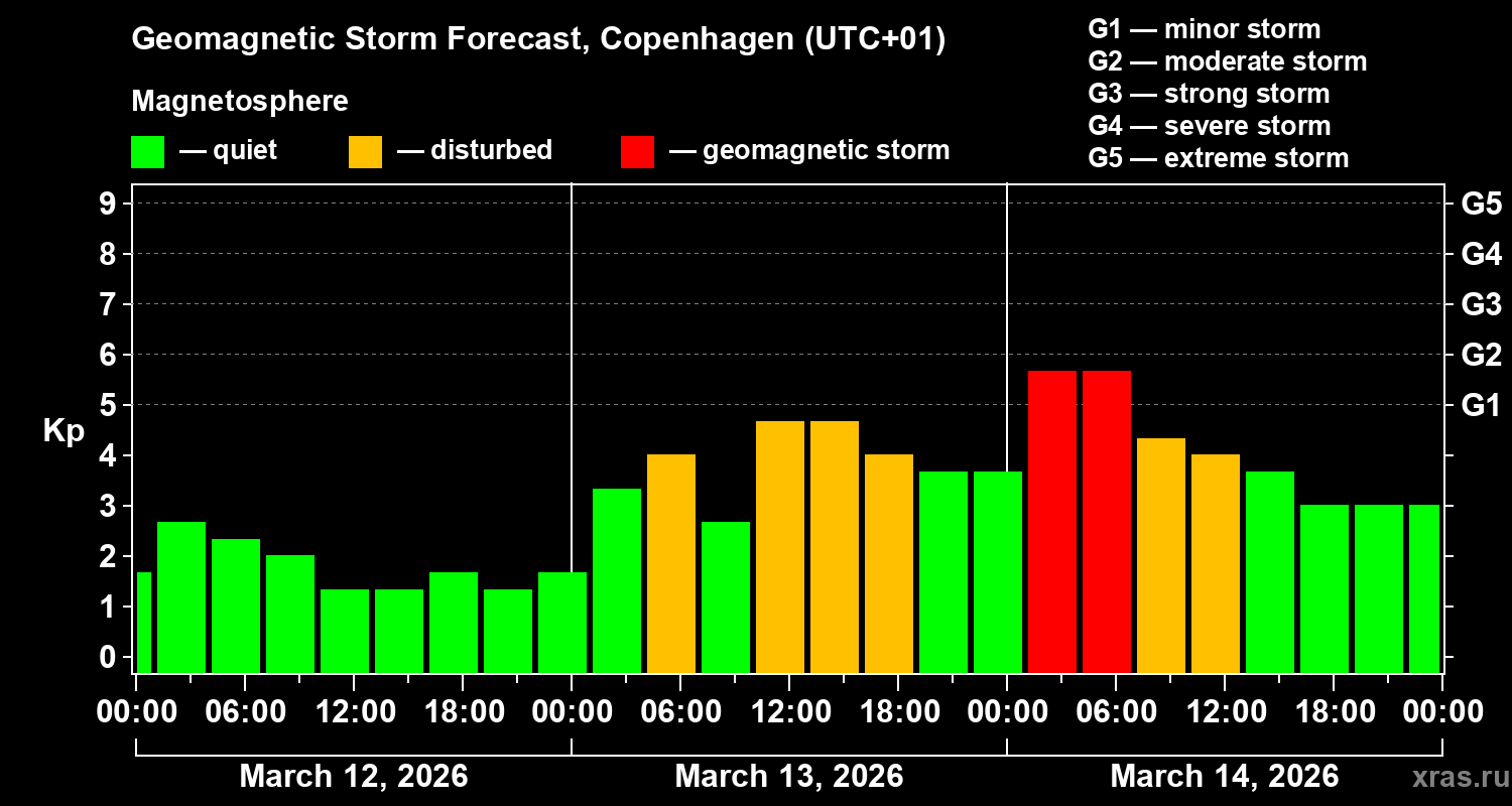Forecast of the geomagnetic index&nbsp;Kp