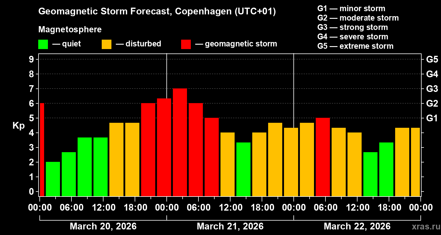 Forecast of the geomagnetic index&nbsp;Kp
