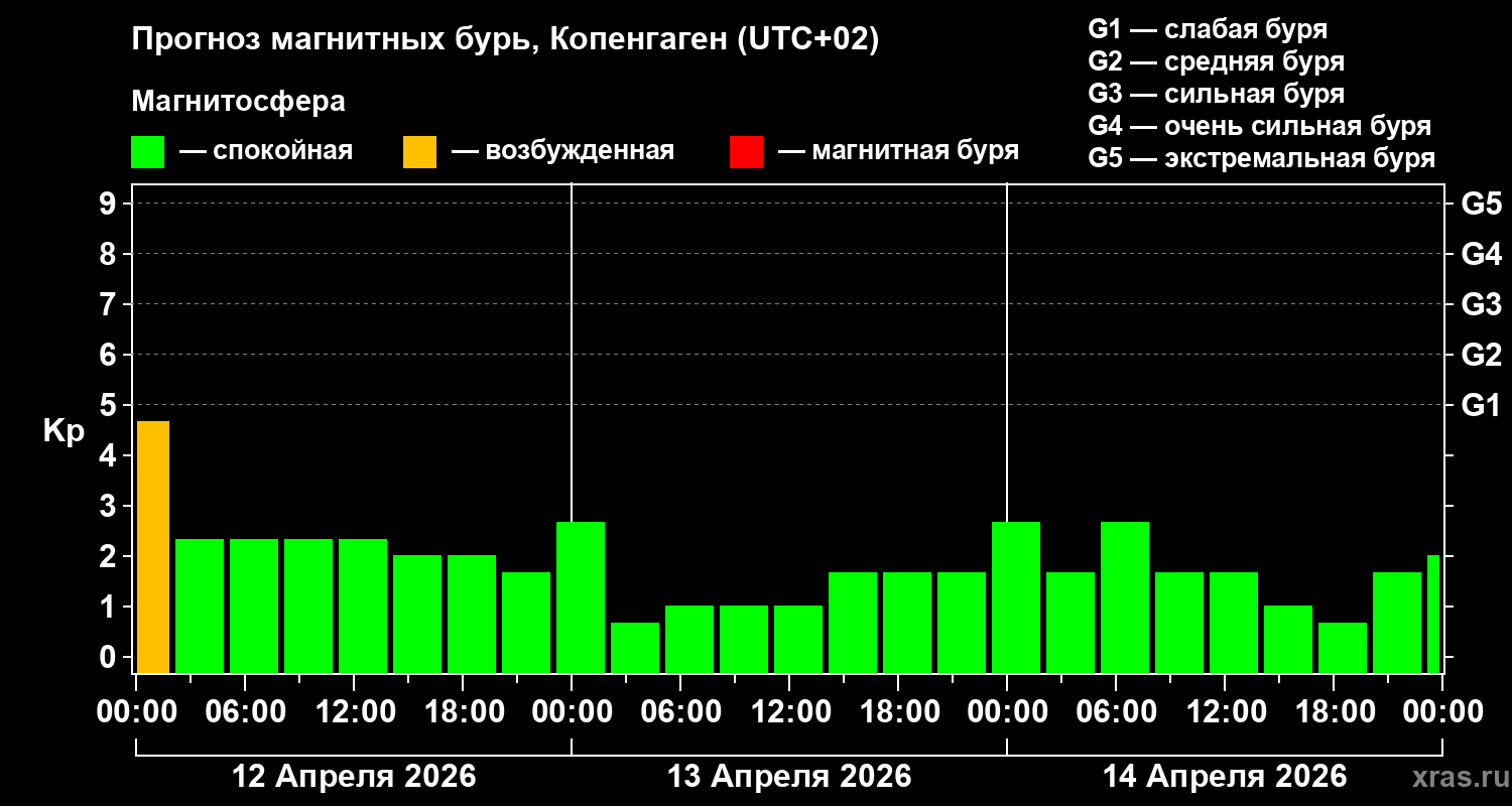 Прогноз геомагнитного индекса&nbsp;Kp