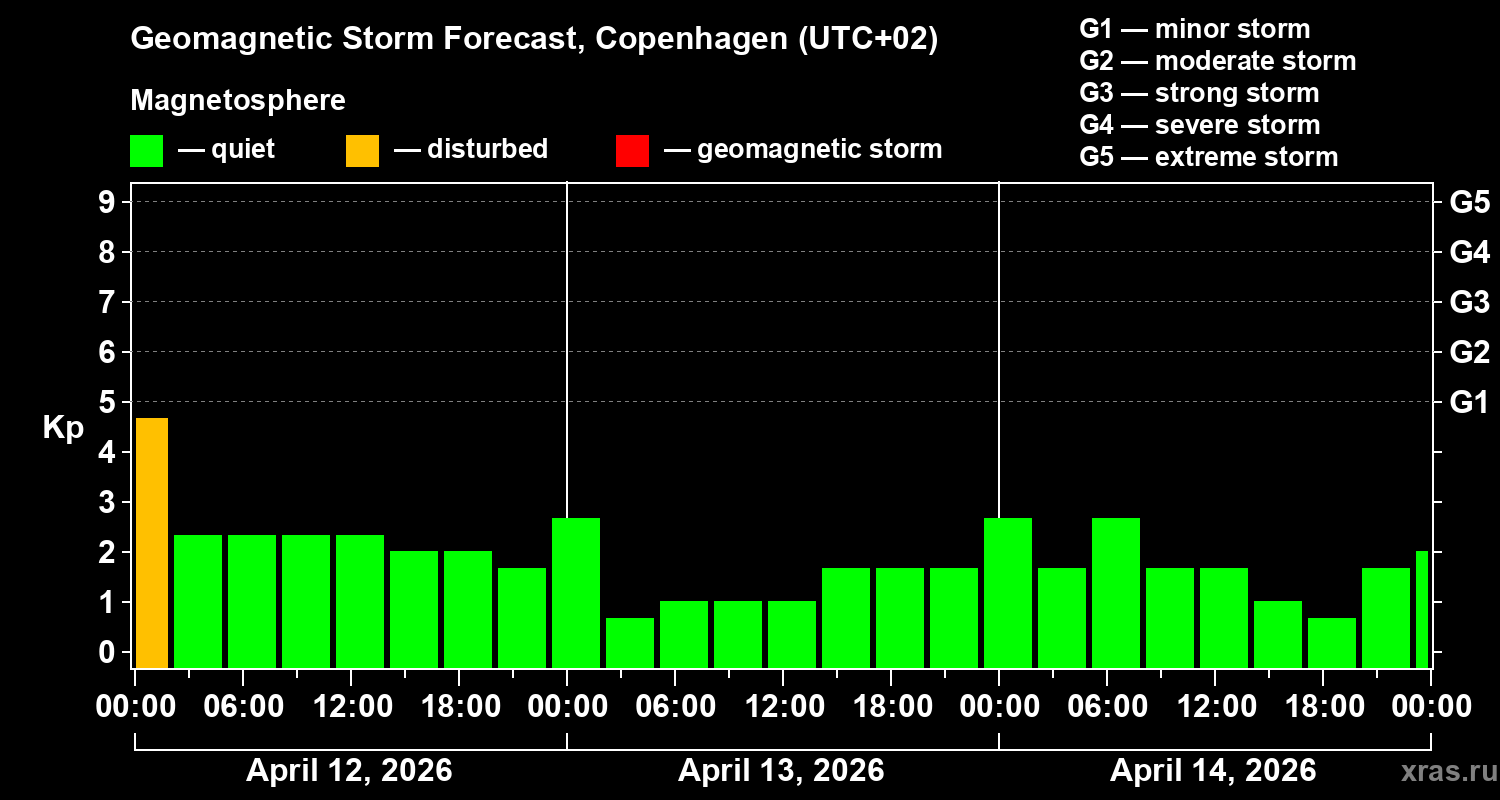 Forecast of the geomagnetic index&nbsp;Kp