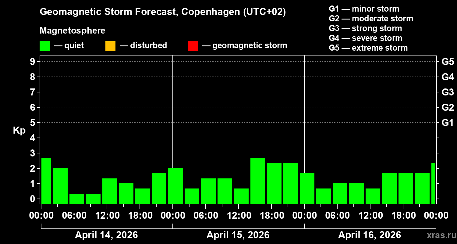 Forecast of the geomagnetic index&nbsp;Kp