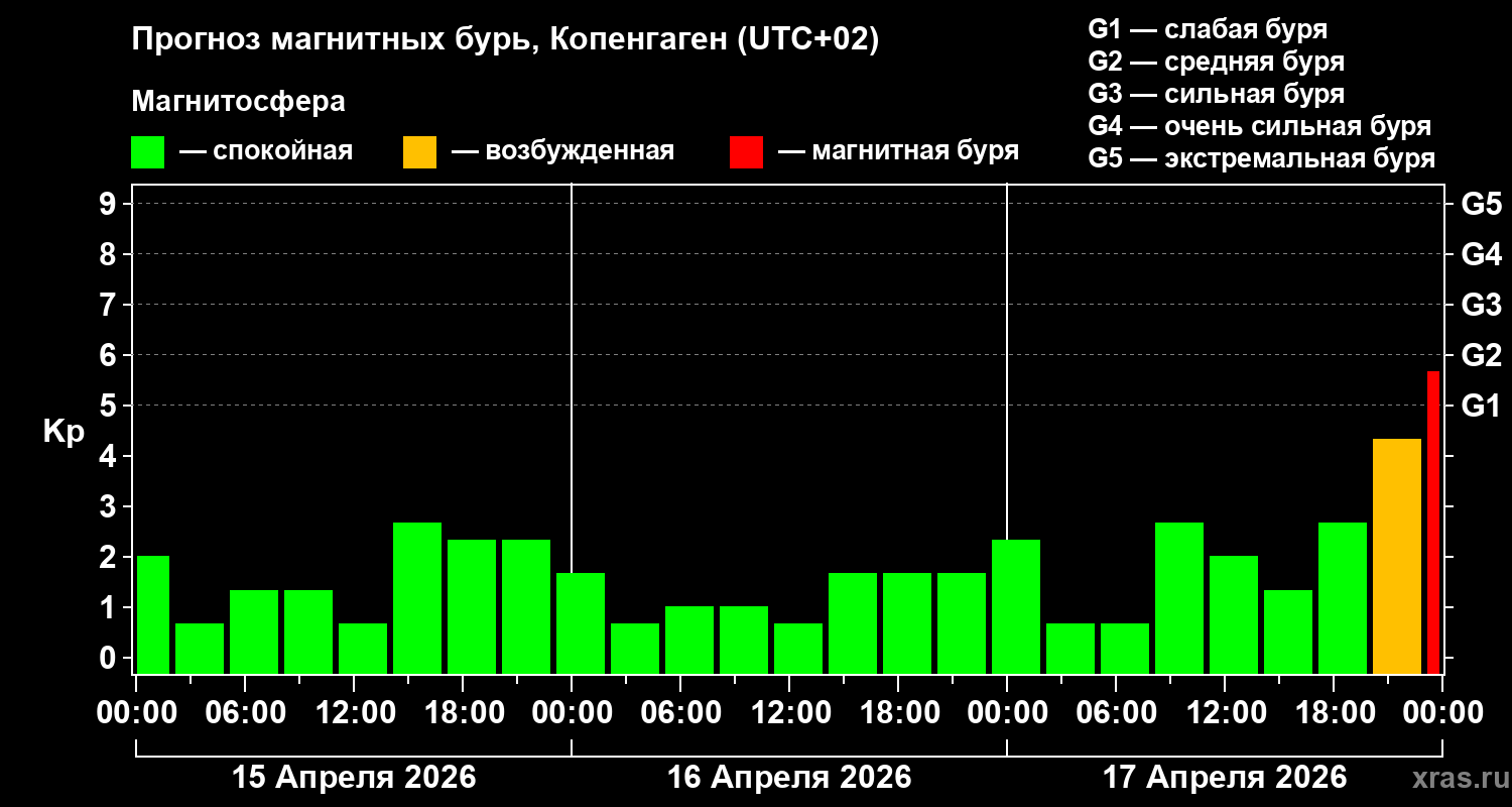 Прогноз геомагнитного индекса&nbsp;Kp