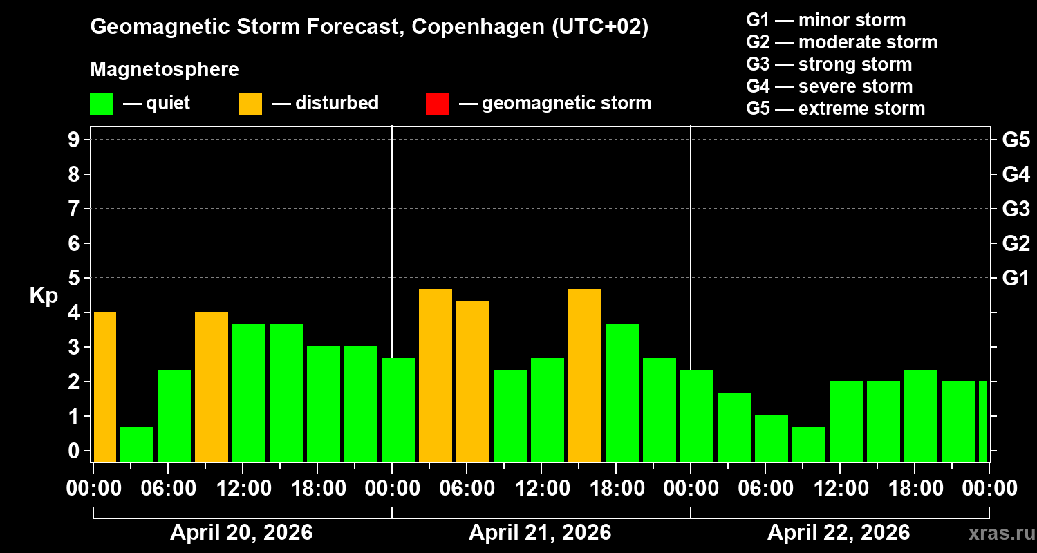Forecast of the geomagnetic index&nbsp;Kp