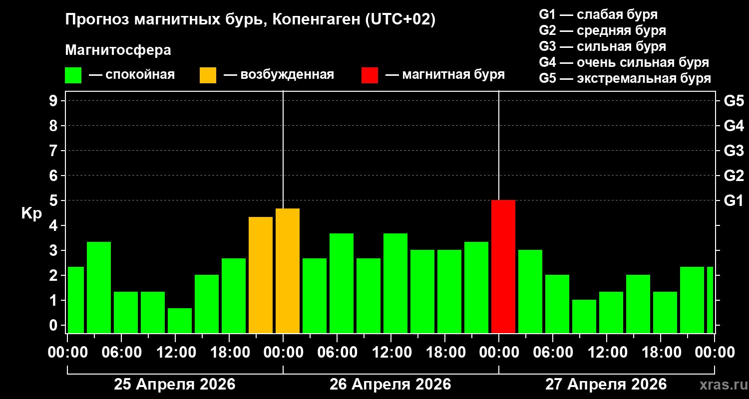Прогноз геомагнитного индекса&nbsp;Kp