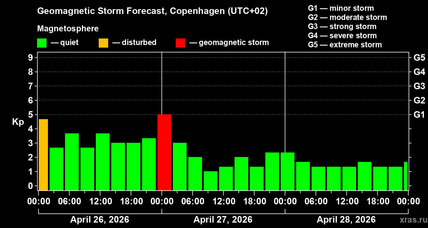 Forecast of the geomagnetic index&nbsp;Kp
