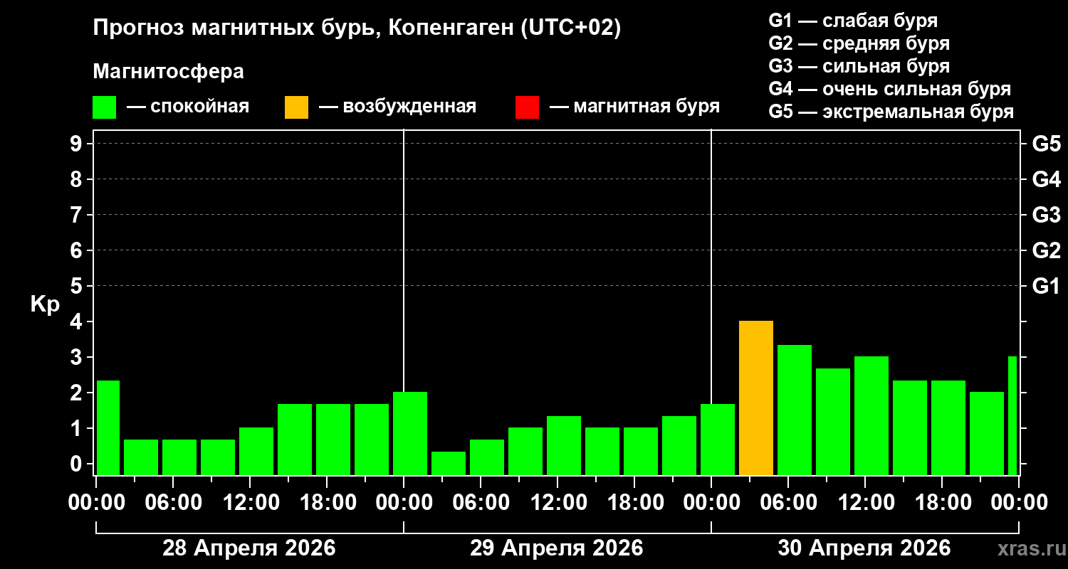 Прогноз геомагнитного индекса&nbsp;Kp