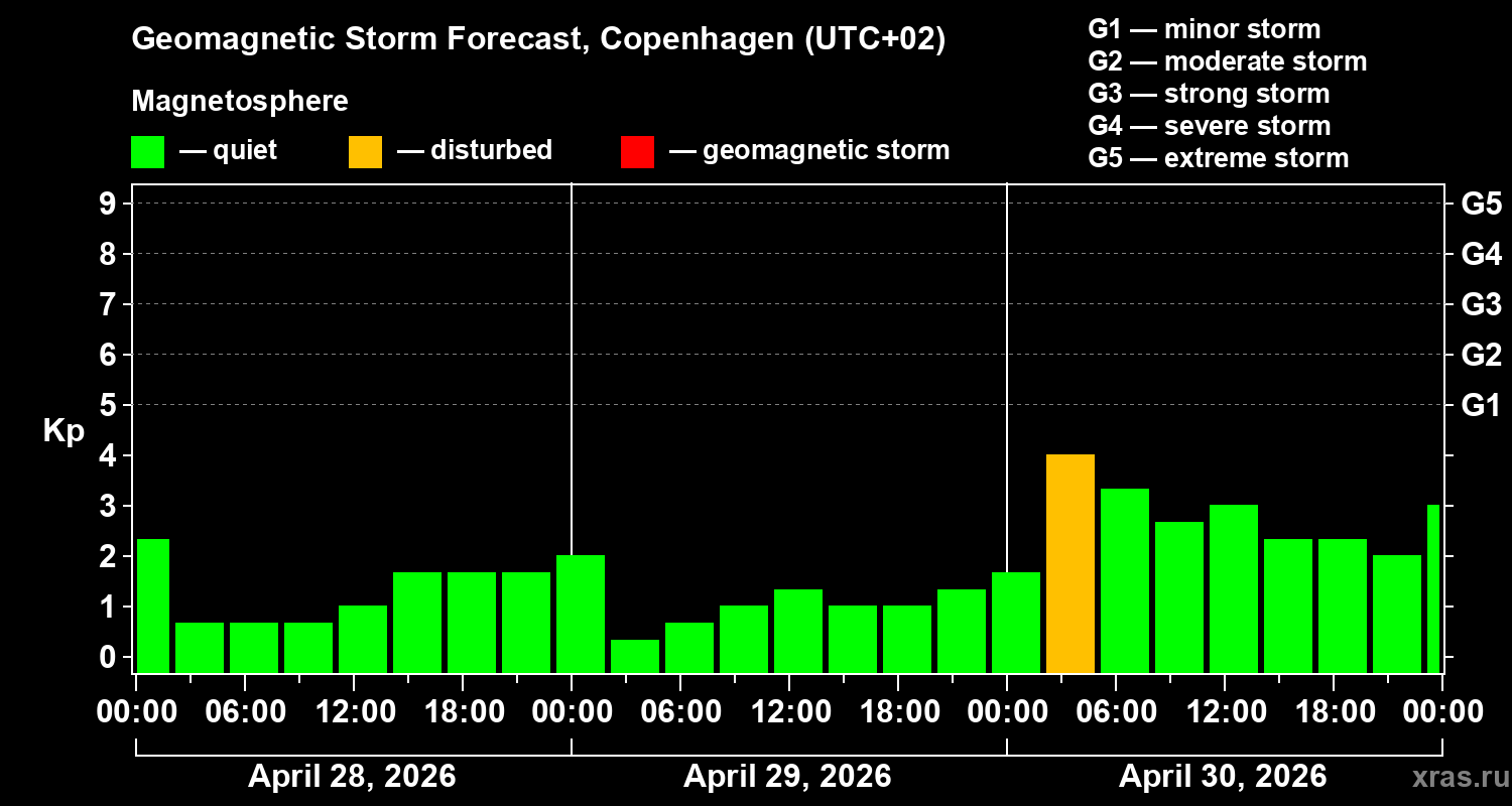 Forecast of the geomagnetic index&nbsp;Kp