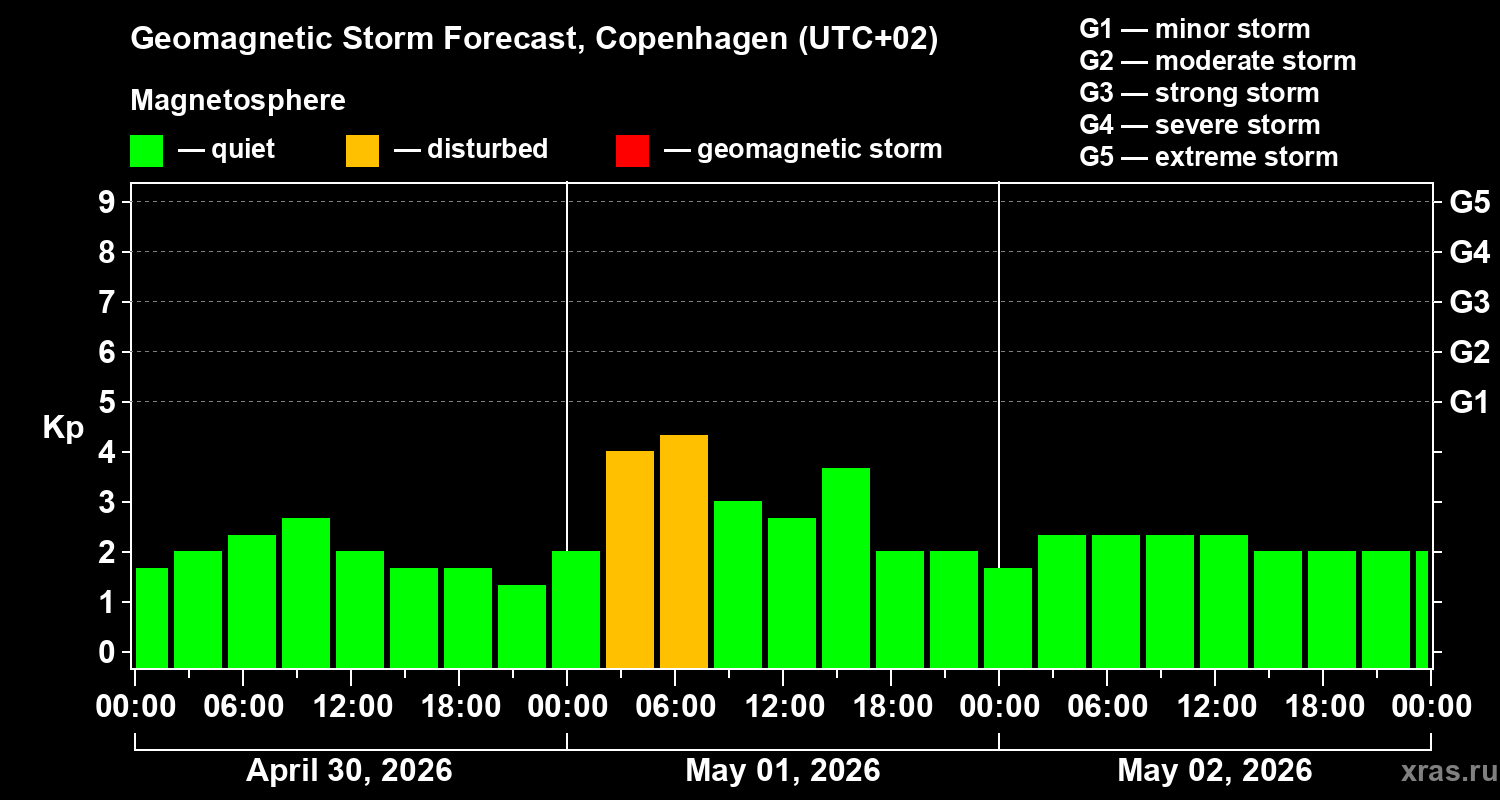 Forecast of the geomagnetic index&nbsp;Kp