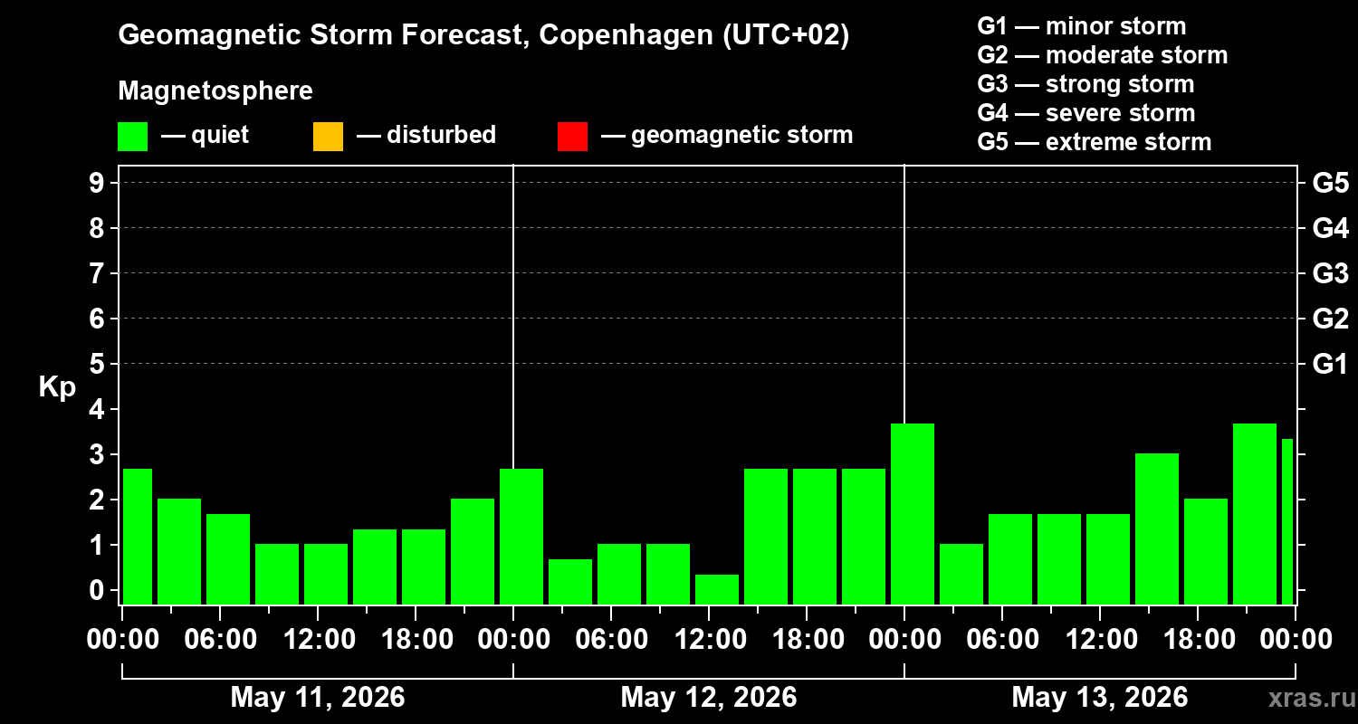 Forecast of the geomagnetic index&nbsp;Kp
