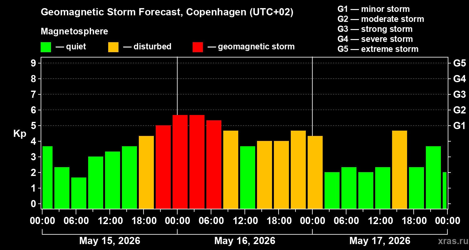 Forecast of the geomagnetic index&nbsp;Kp