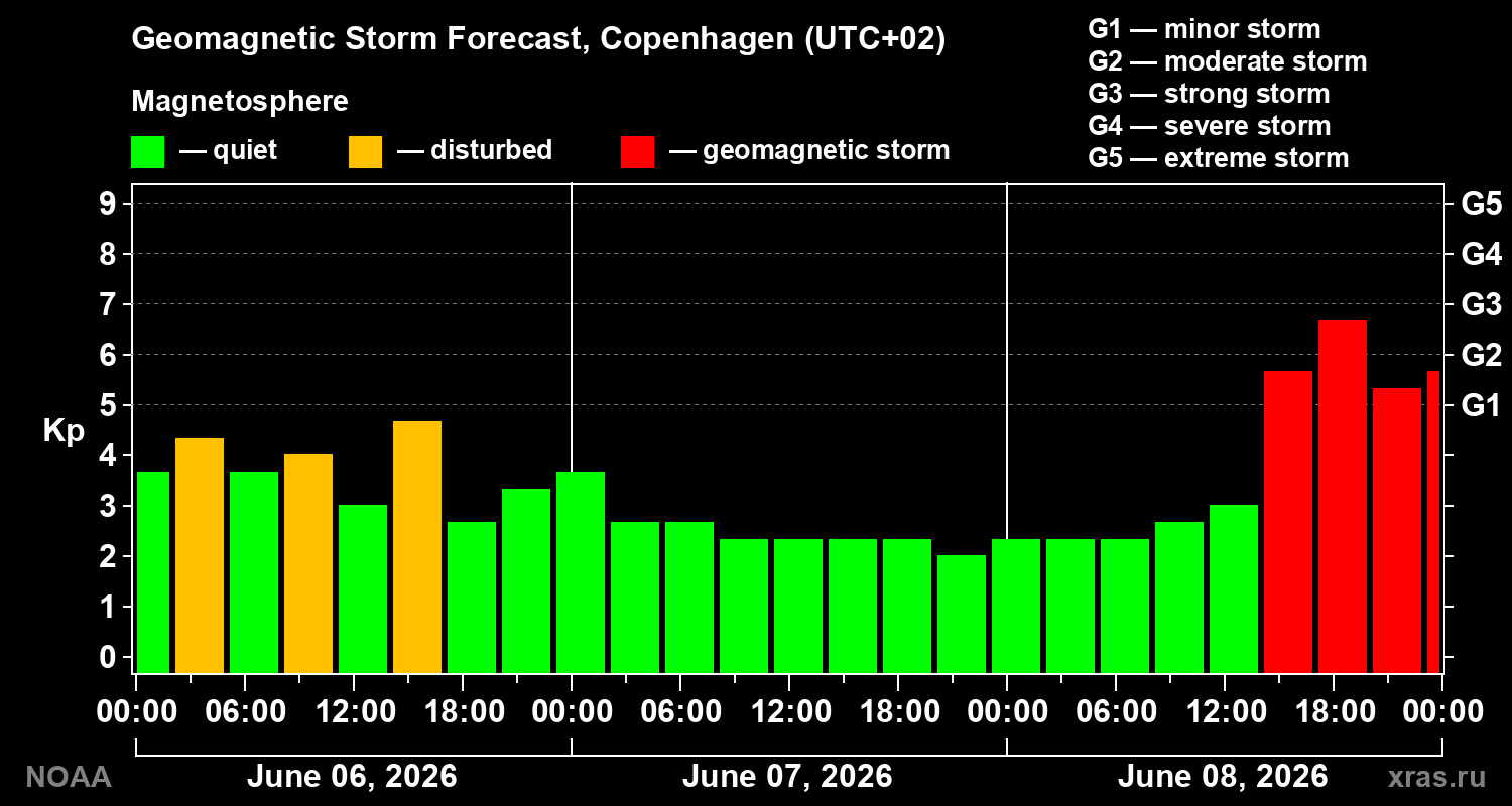 Geomagnetic index Kp forecast for three days