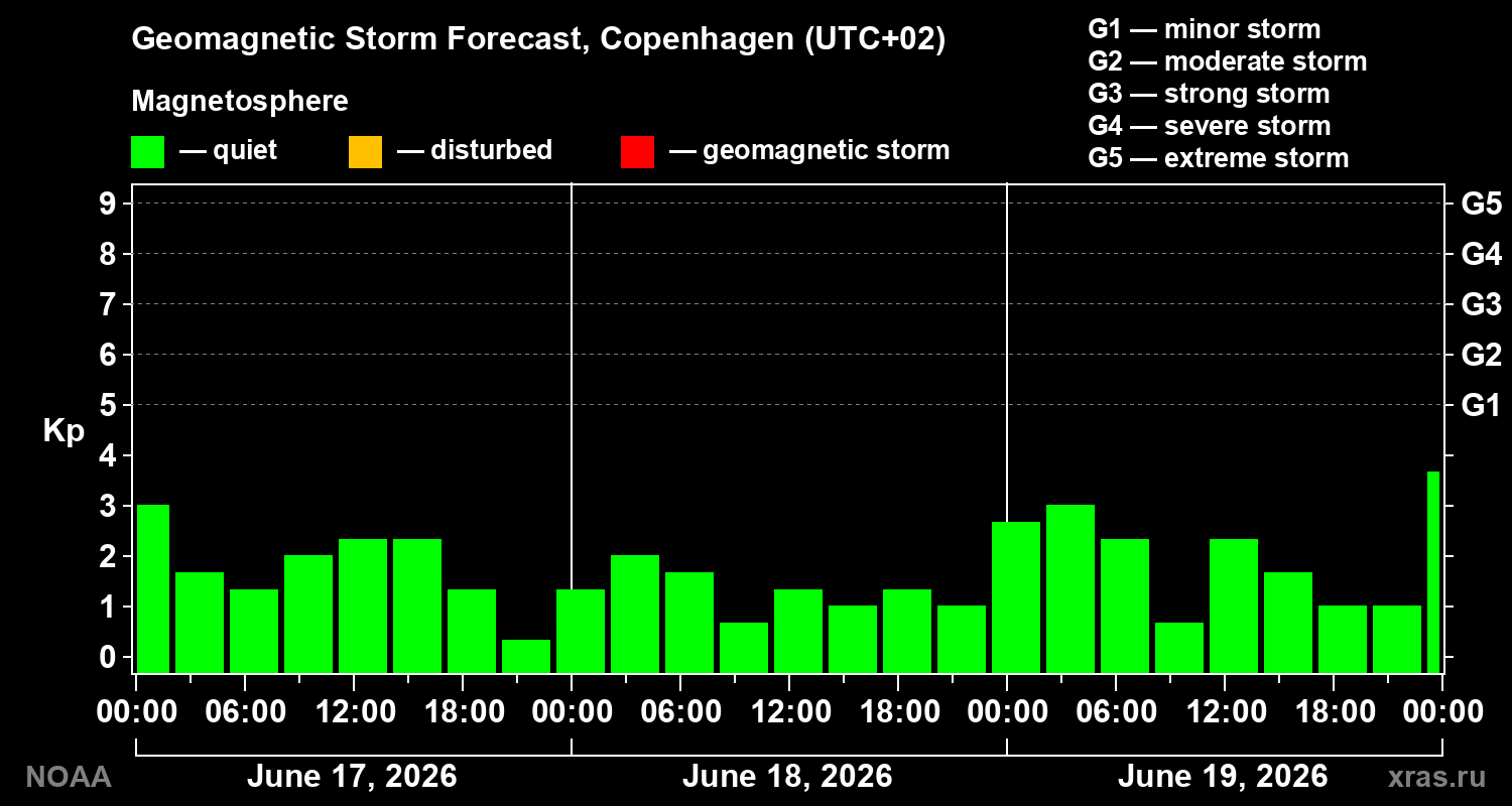 Geomagnetic index Kp forecast for three days