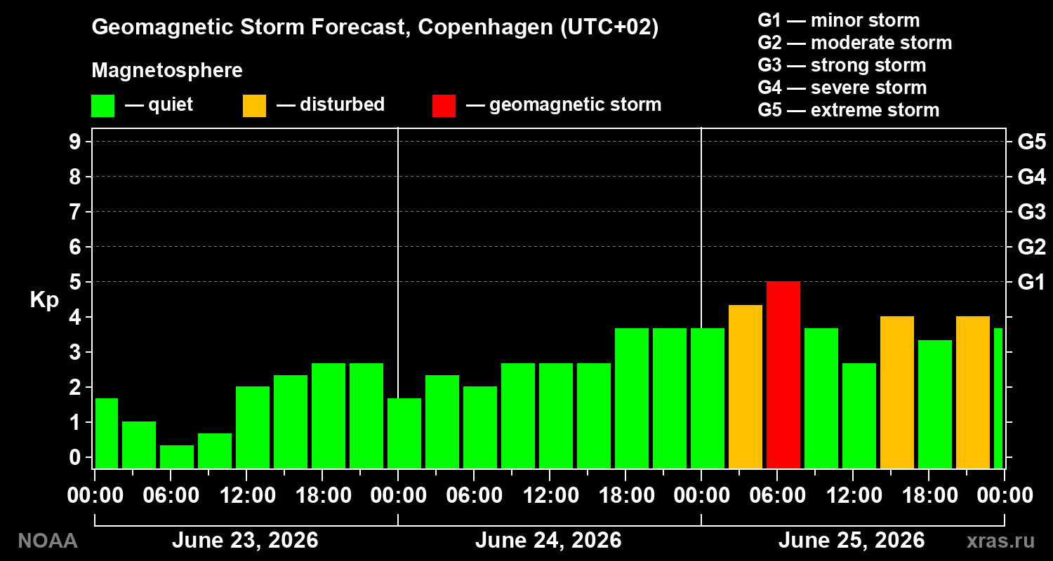 Geomagnetic index Kp forecast for three days