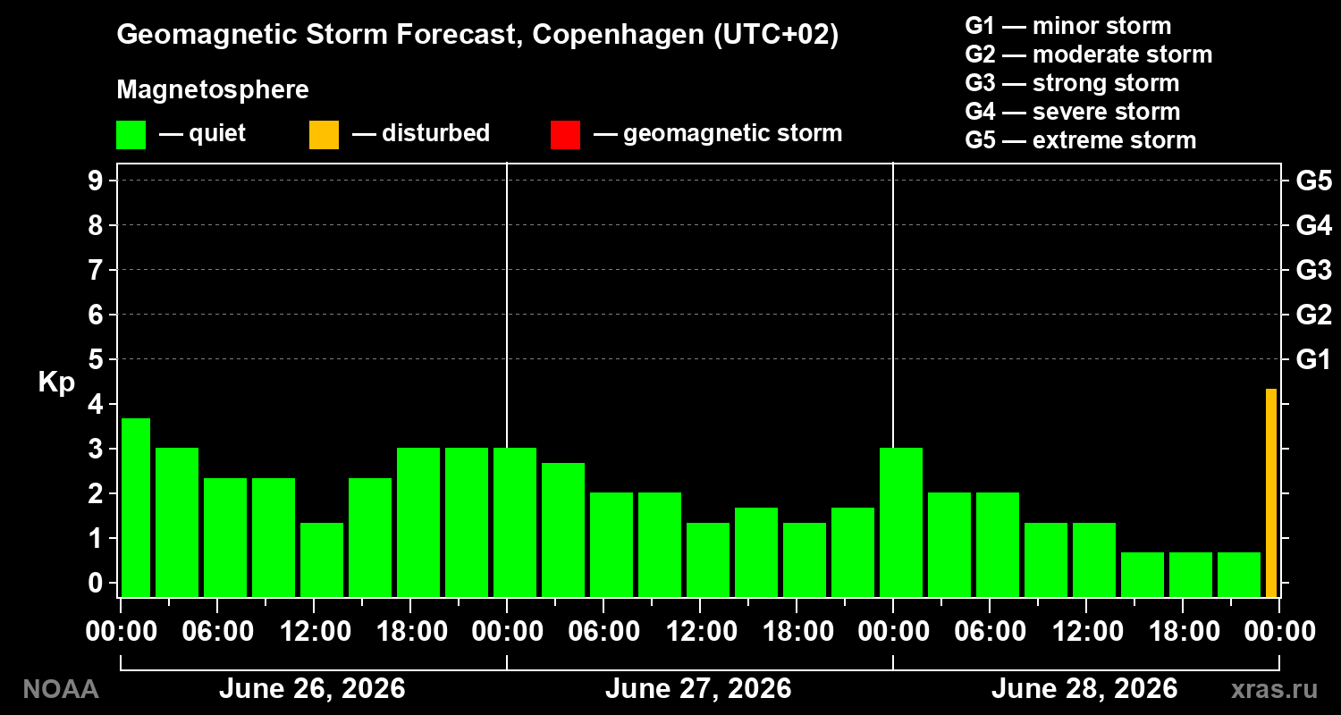 Geomagnetic index Kp forecast for three days