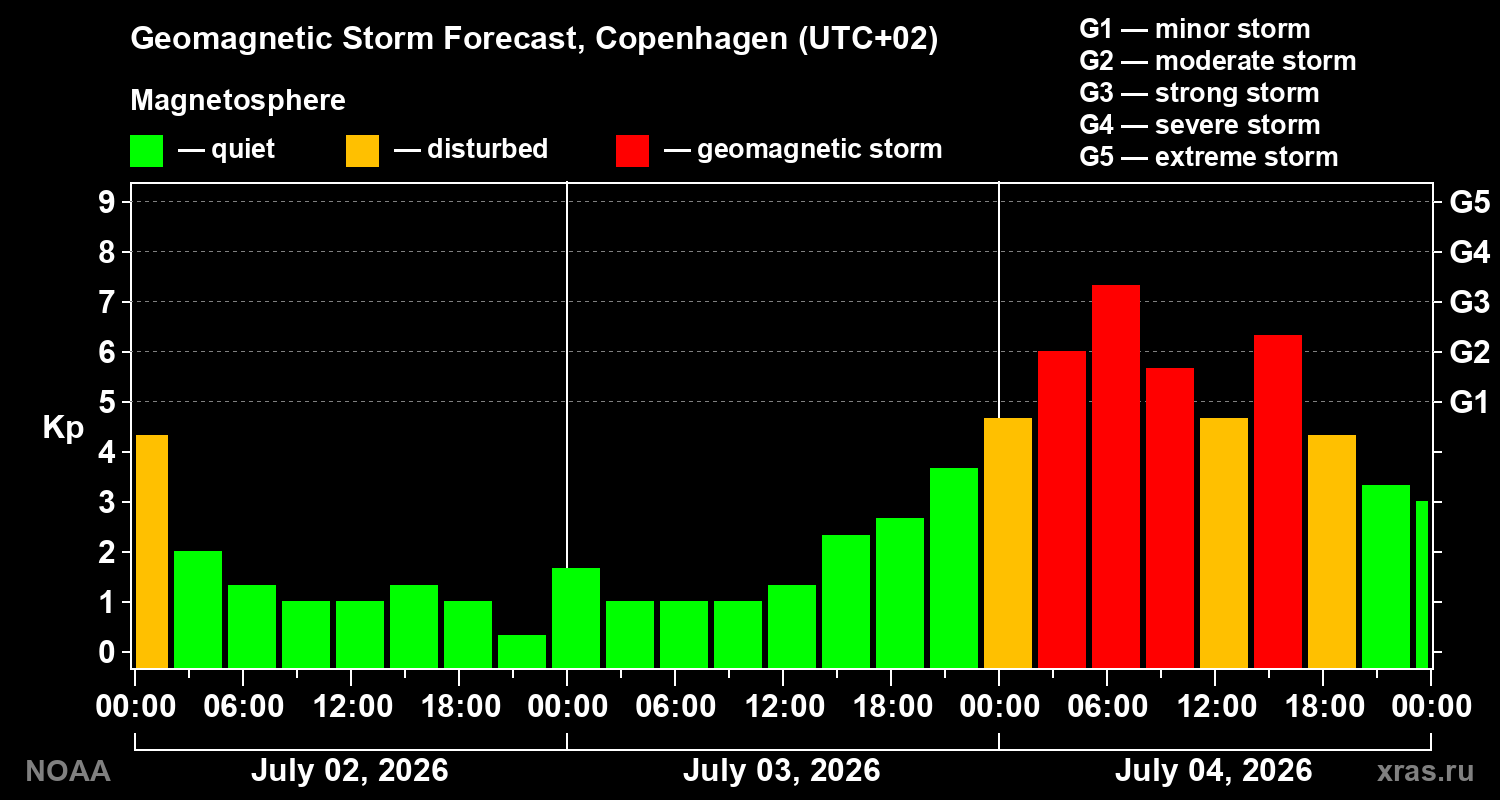 Forecast of the geomagnetic index Kp