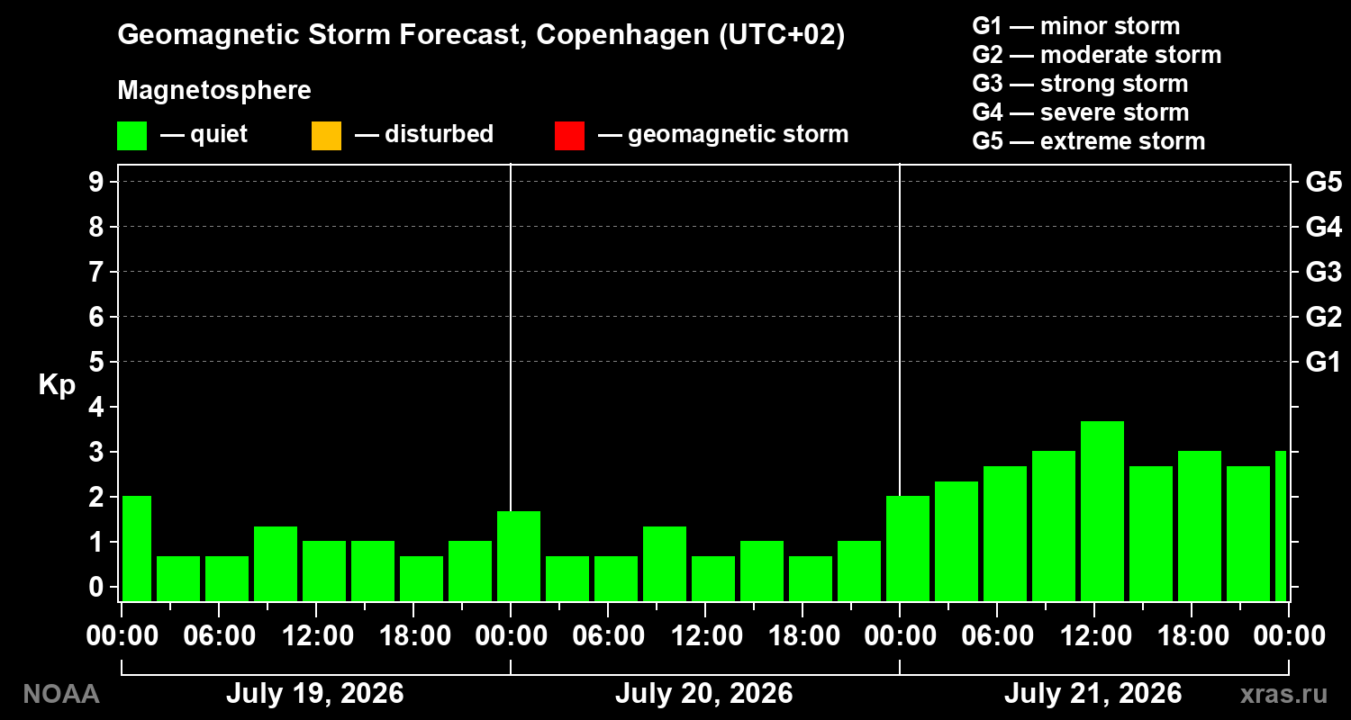 Geomagnetic index Kp forecast for three days