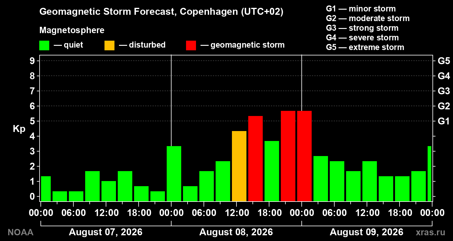 Geomagnetic index Kp forecast for three days