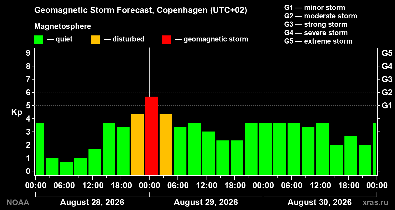 Geomagnetic index Kp forecast for three days