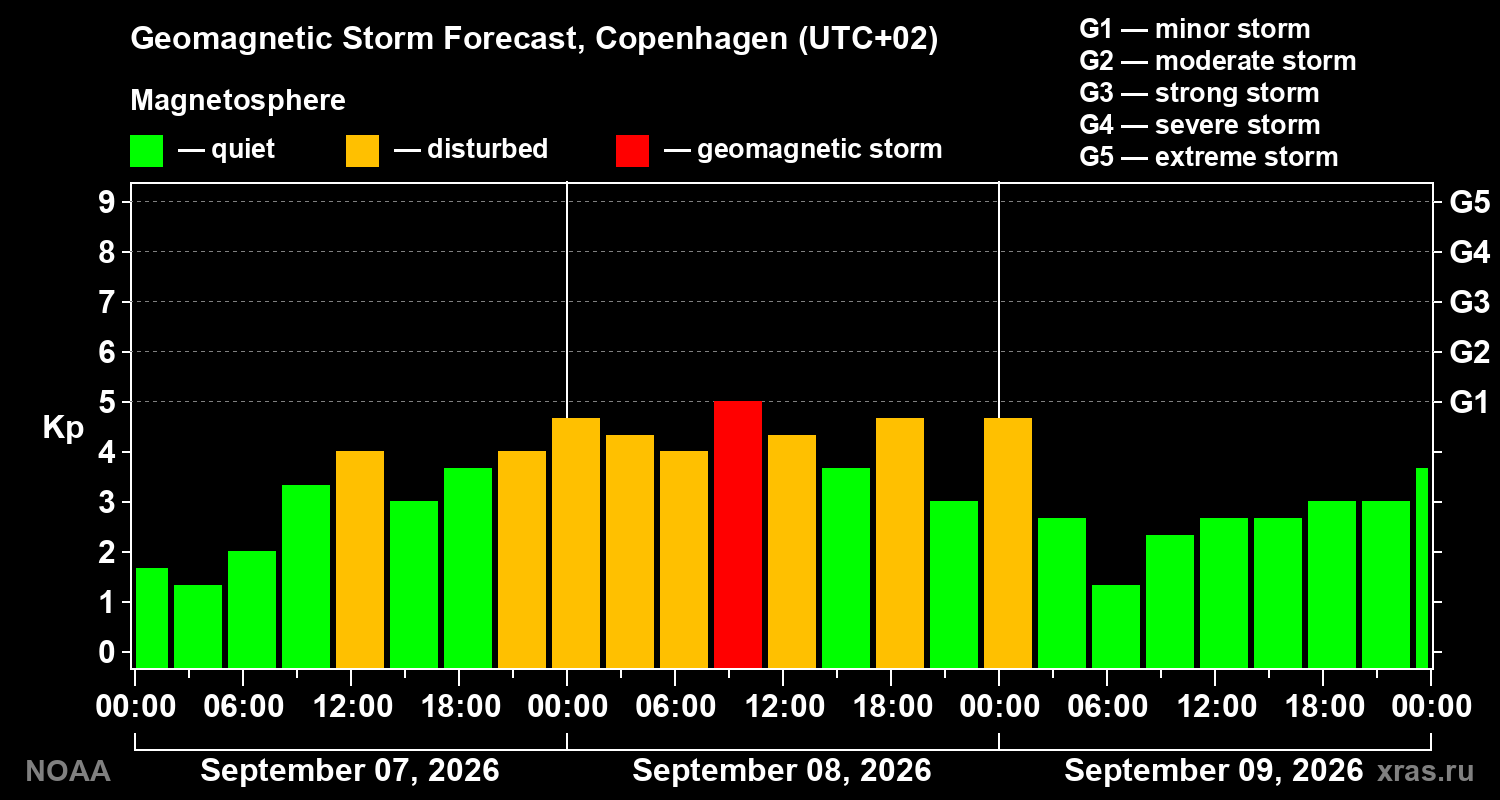 Geomagnetic index Kp forecast for three days