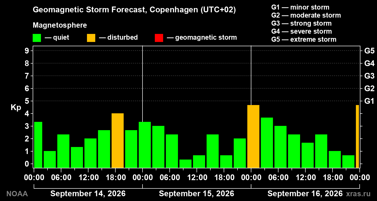Geomagnetic index Kp forecast for three days