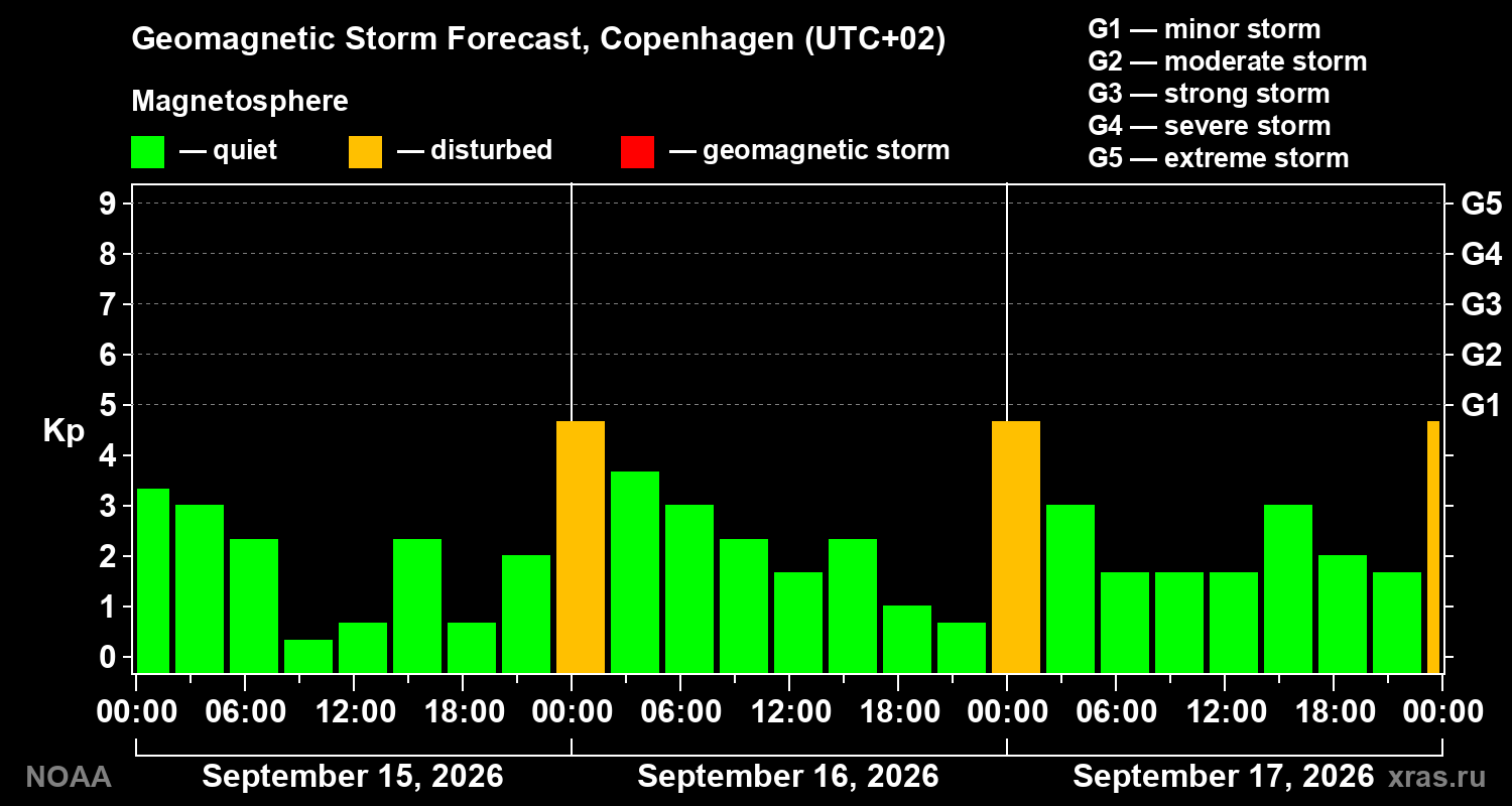 Geomagnetic index Kp forecast for three days