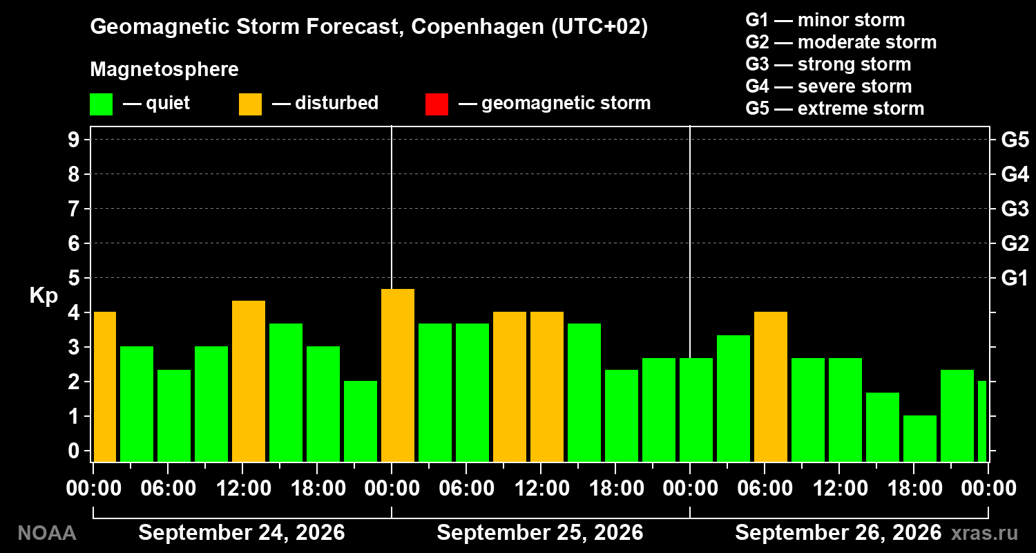 Geomagnetic index Kp forecast for three days