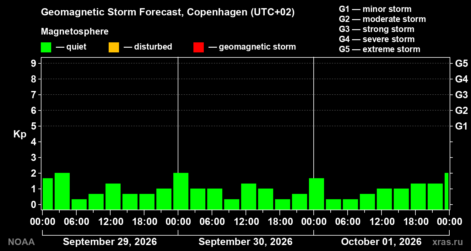 Geomagnetic index Kp forecast for three days