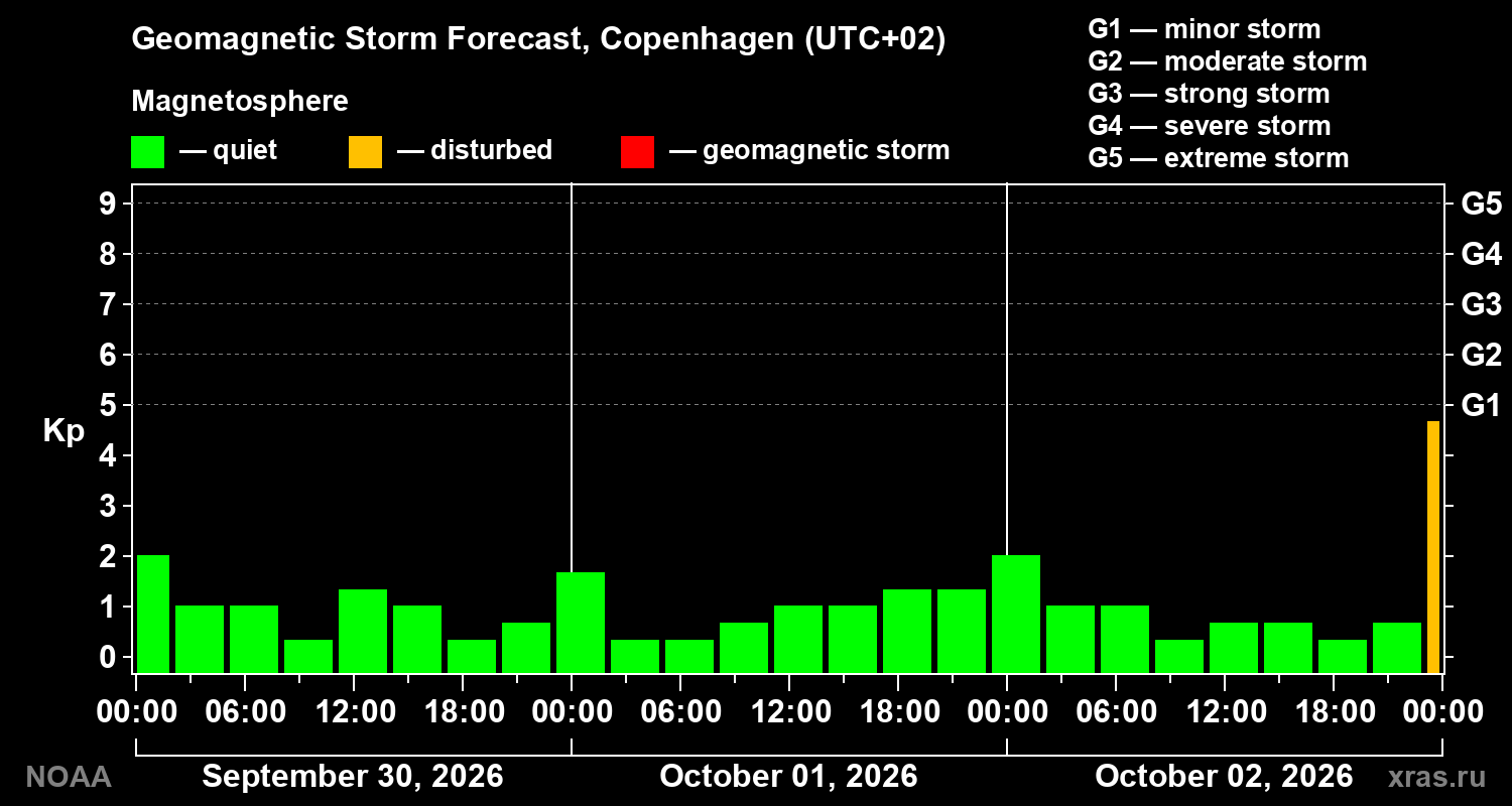 Geomagnetic index Kp forecast for three days