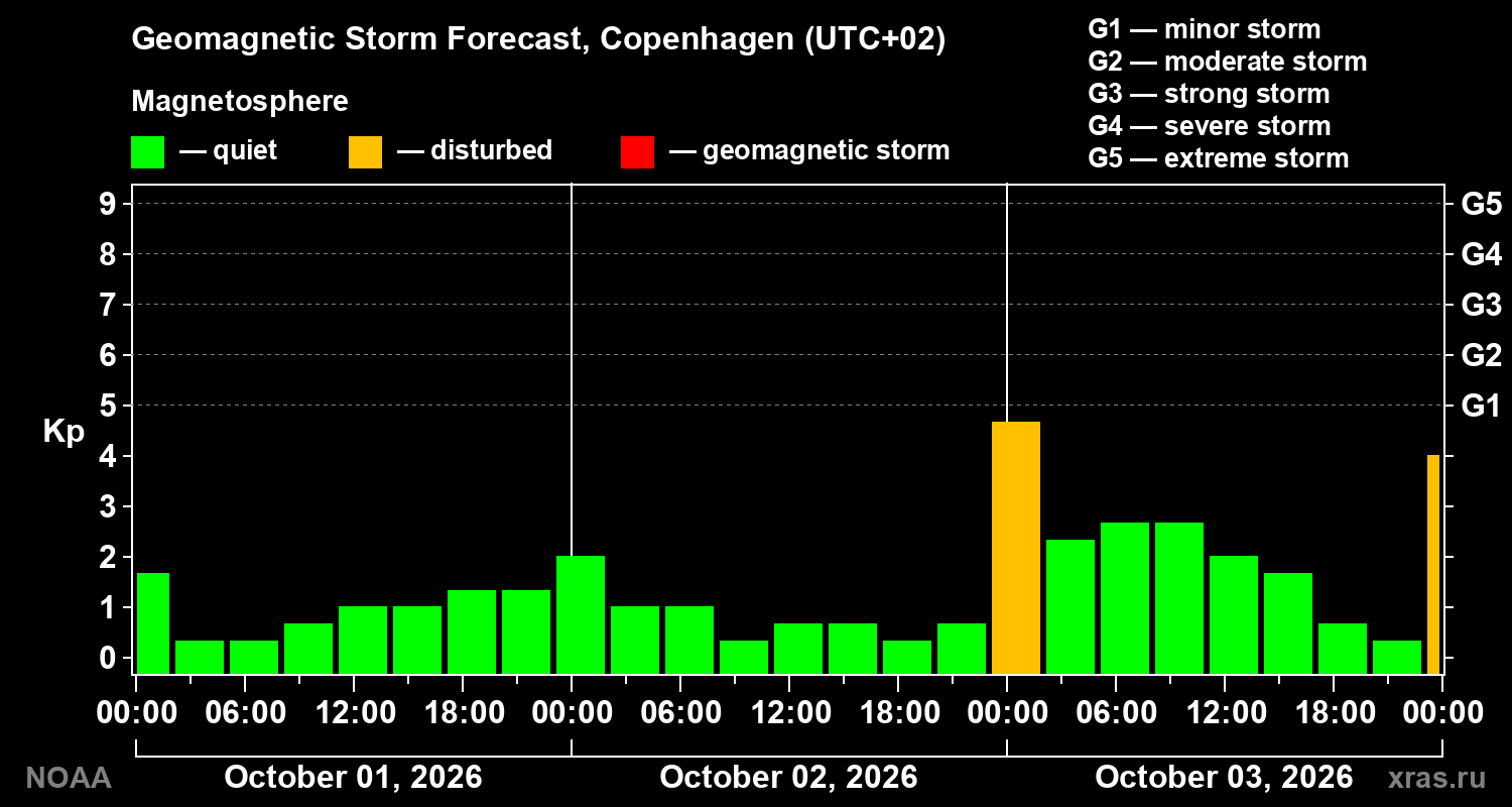 Geomagnetic index Kp forecast for three days