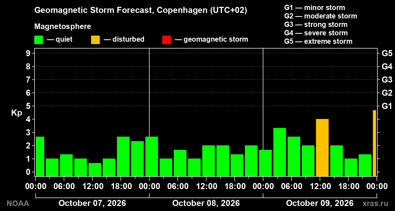 Geomagnetic index Kp forecast for three days
