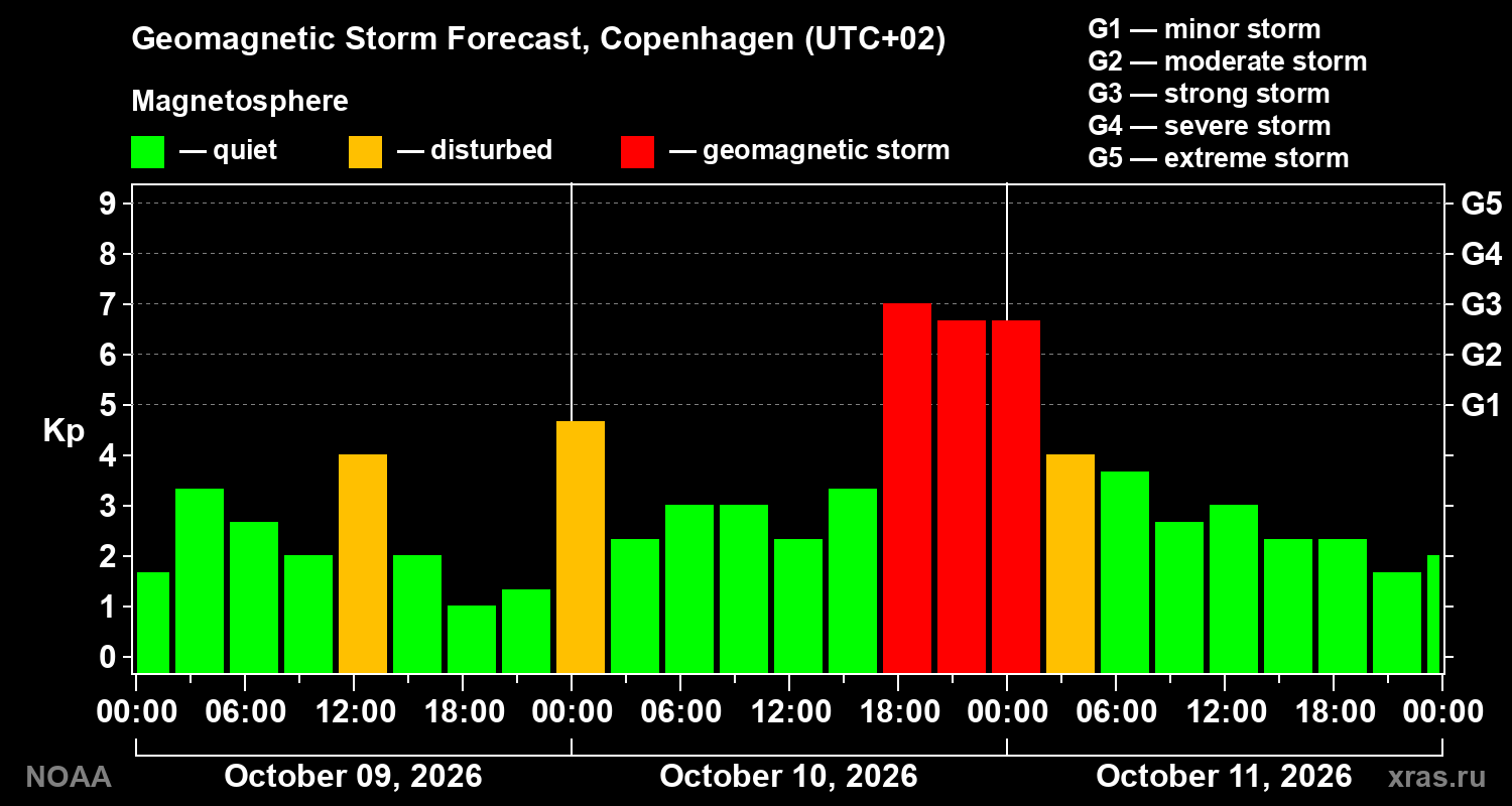 Geomagnetic index Kp forecast for three days