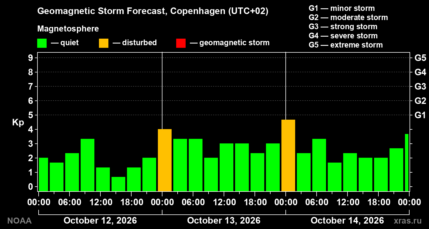 Geomagnetic index Kp forecast for three days