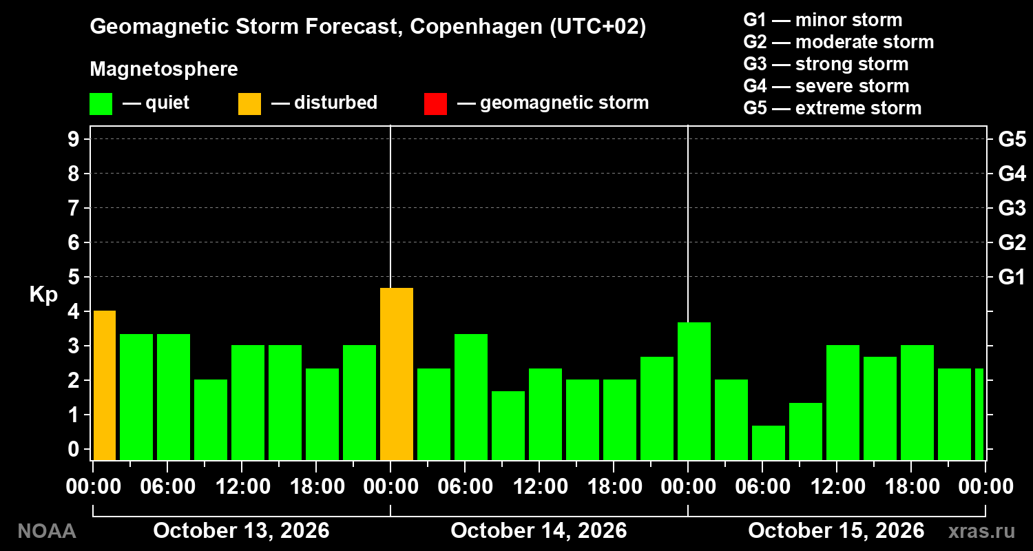Geomagnetic index Kp forecast for three days
