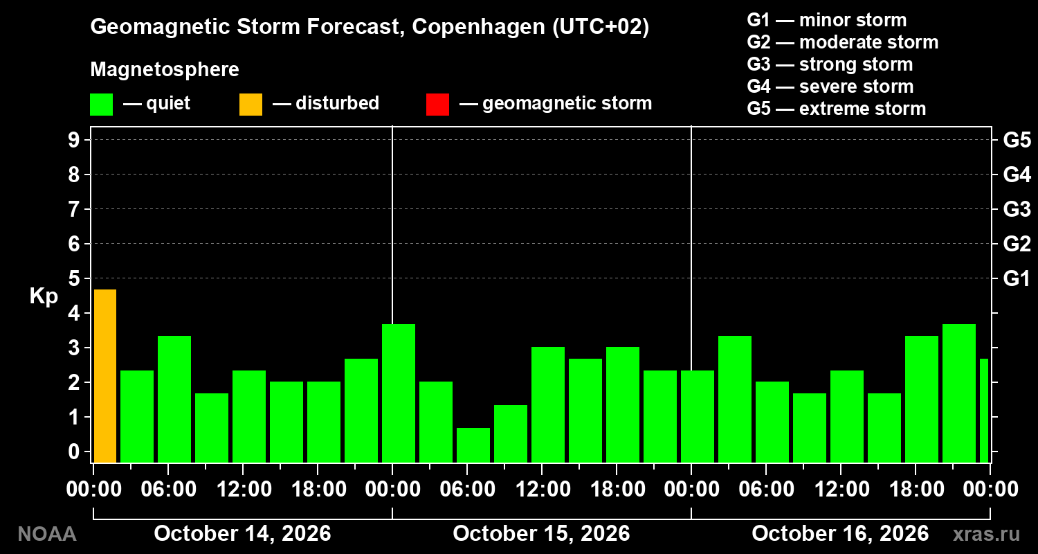 Geomagnetic index Kp forecast for three days