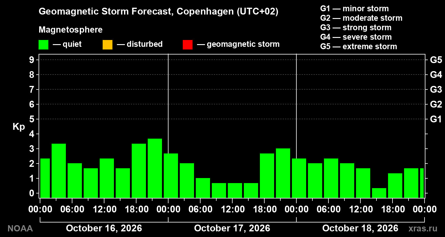 Geomagnetic index Kp forecast for three days