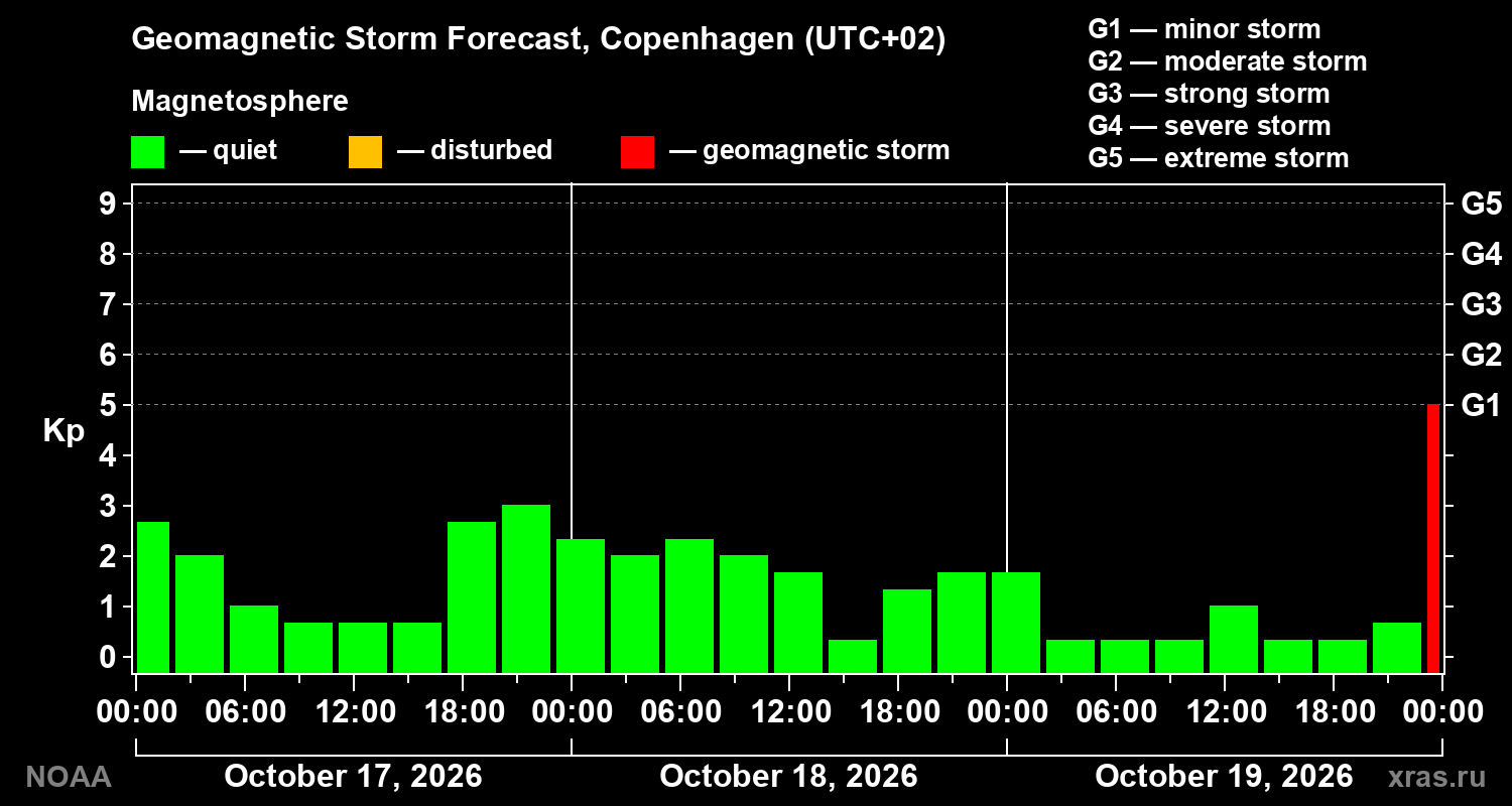 Geomagnetic index Kp forecast for three days