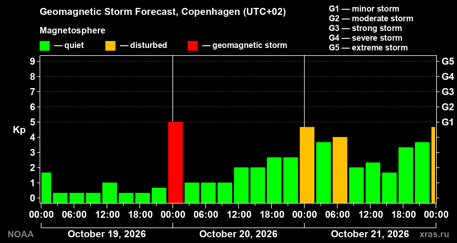 Geomagnetic index Kp forecast for three days