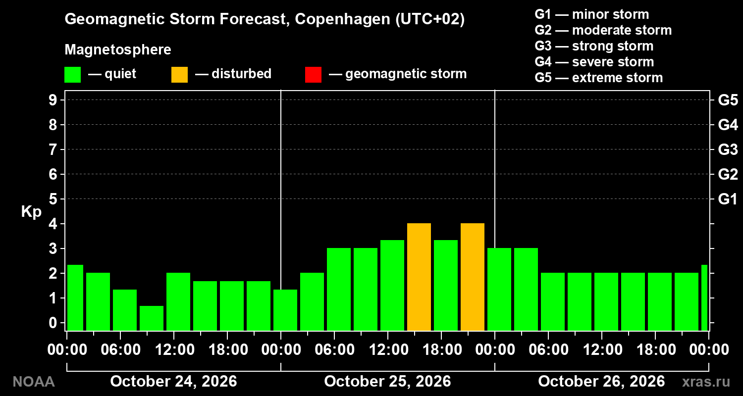Geomagnetic index Kp forecast for three days