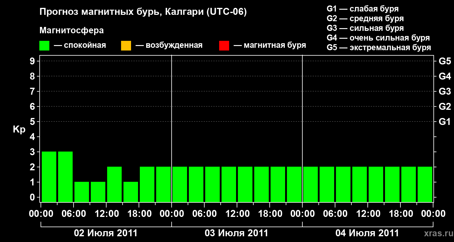 Прогноз геомагнитного индекса Kp