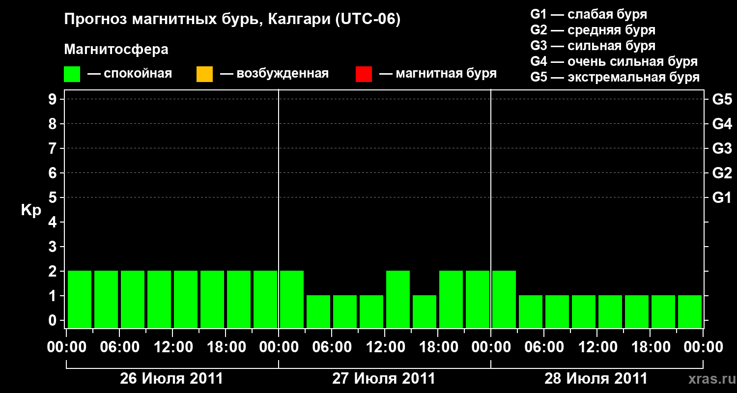Прогноз геомагнитного индекса Kp
