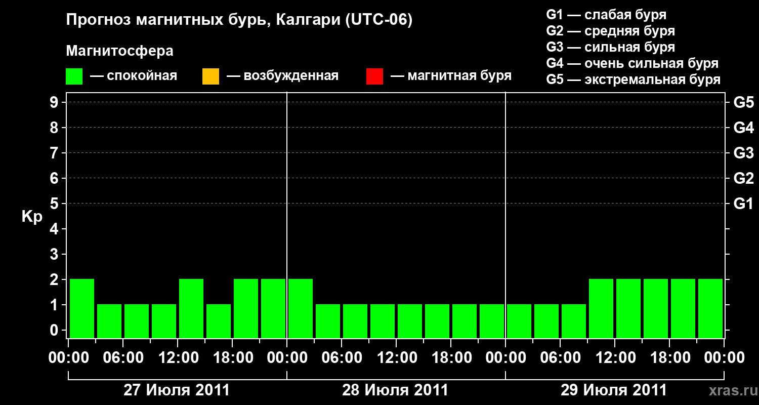 Прогноз геомагнитного индекса Kp