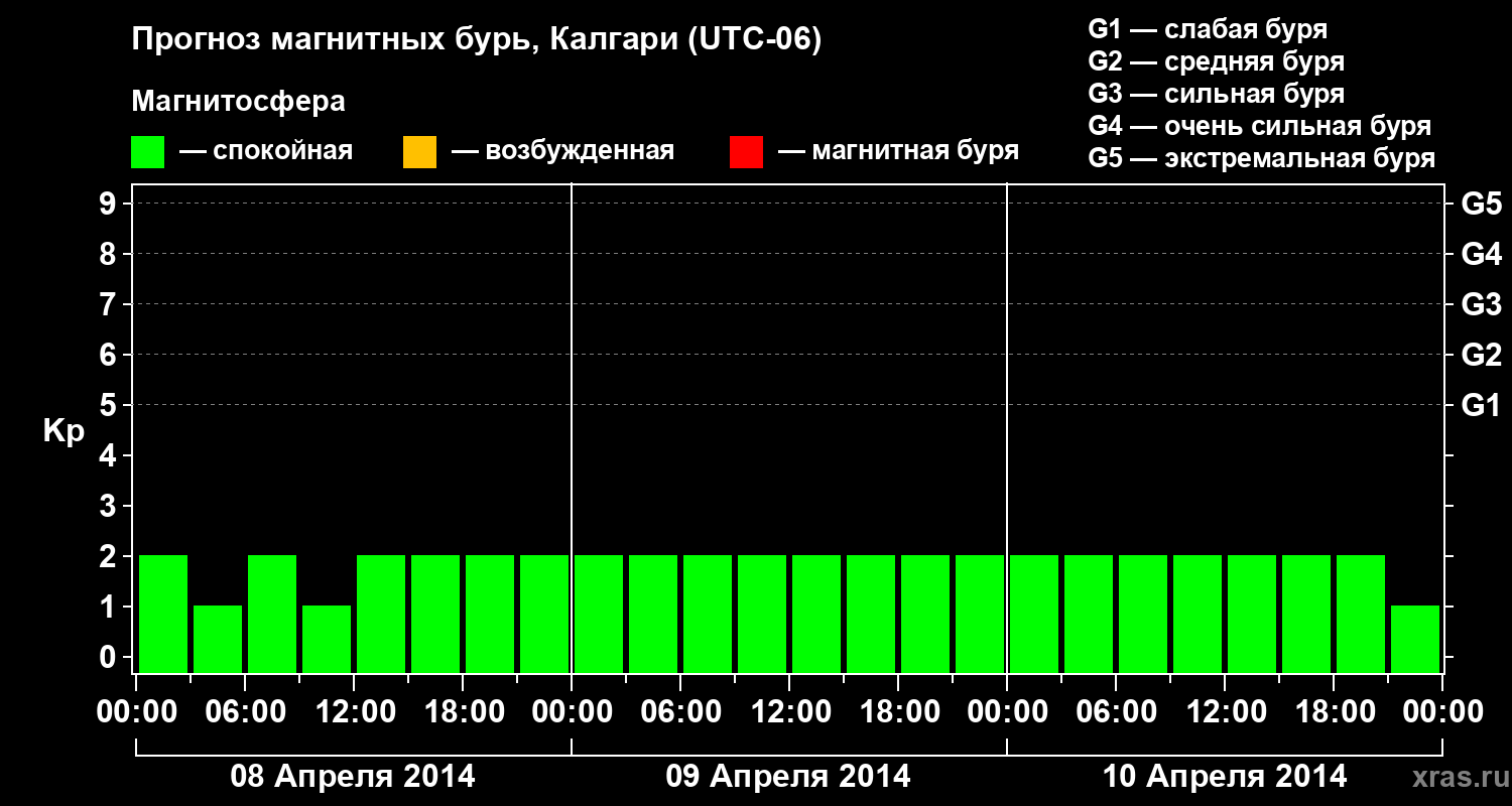 Прогноз геомагнитного индекса Kp