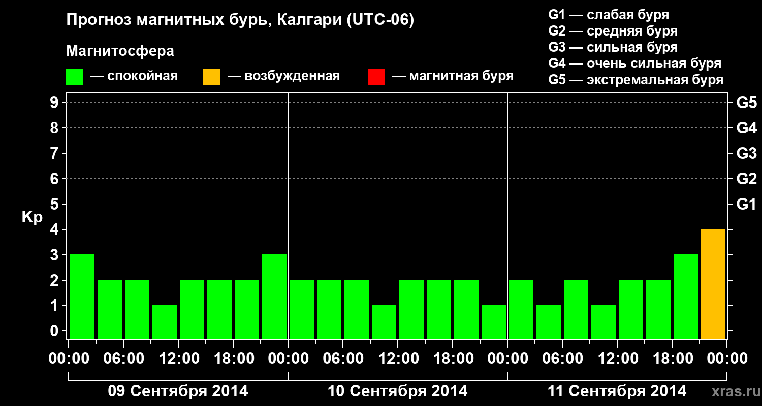 Прогноз геомагнитного индекса Kp