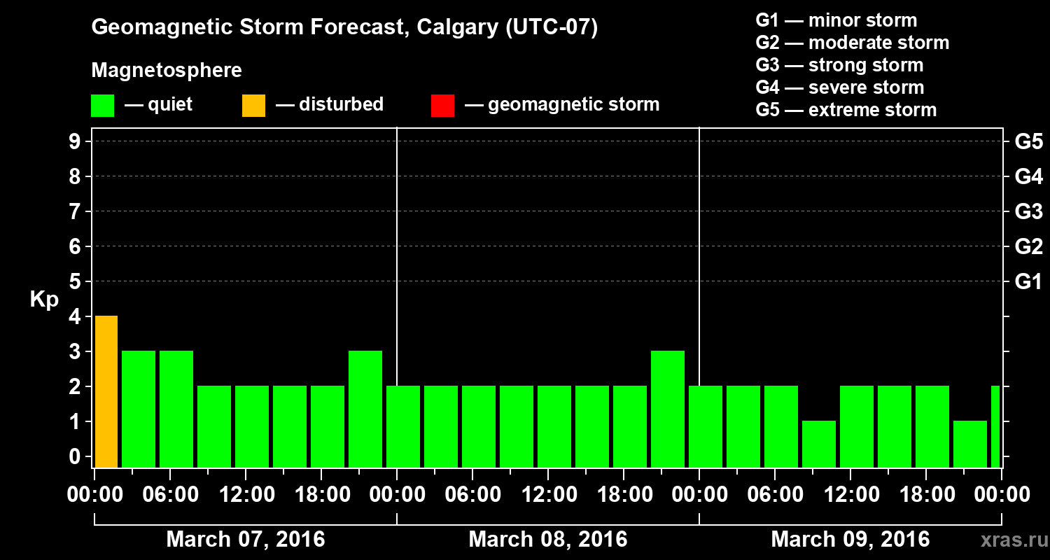 Forecast of the geomagnetic index Kp