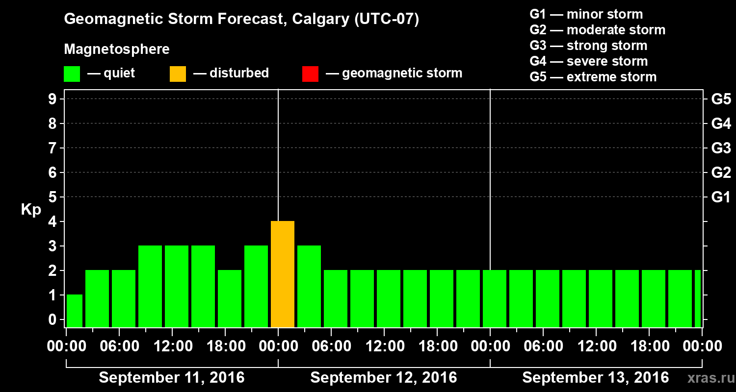 Forecast of the geomagnetic index Kp