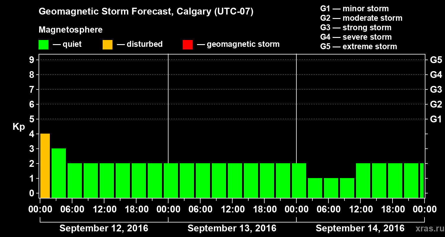 Forecast of the geomagnetic index Kp