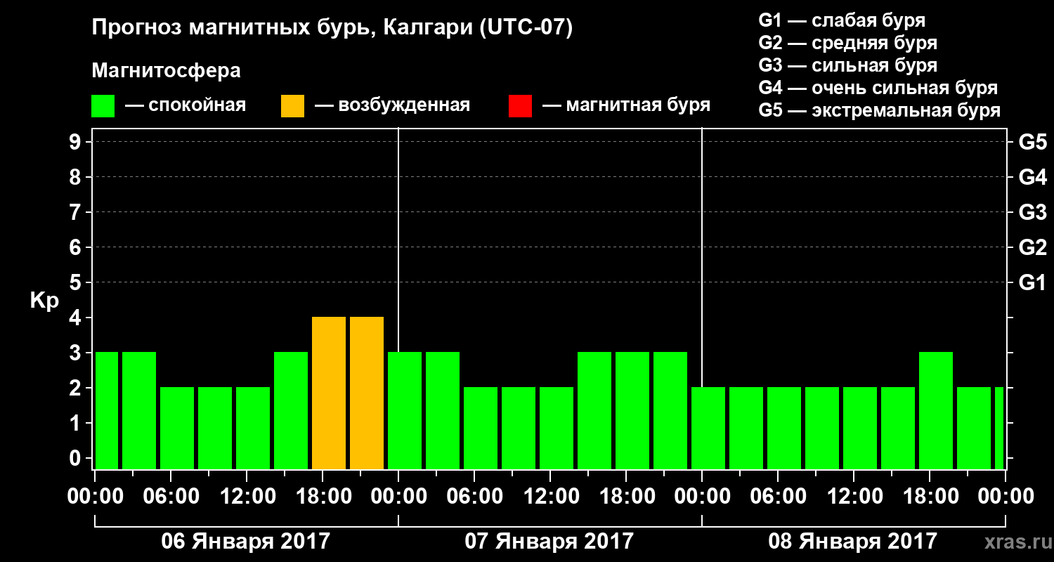 Прогноз геомагнитного индекса Kp