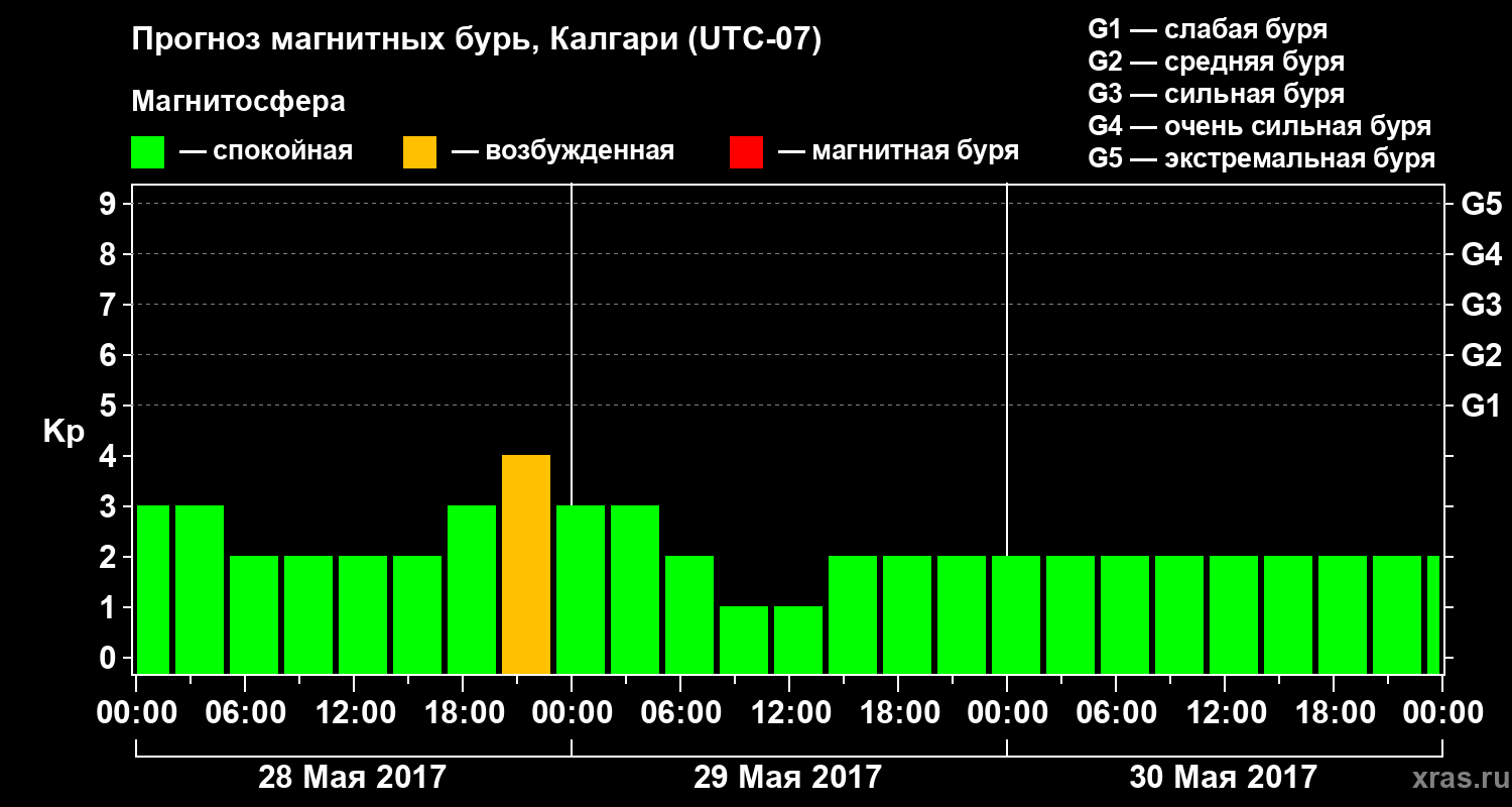 Прогноз геомагнитного индекса Kp